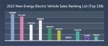 Rebríček predaja nových energetických elektrických vozidiel za rok 2023